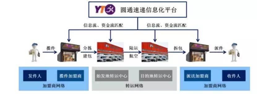快递创新改善,快递转型新零售