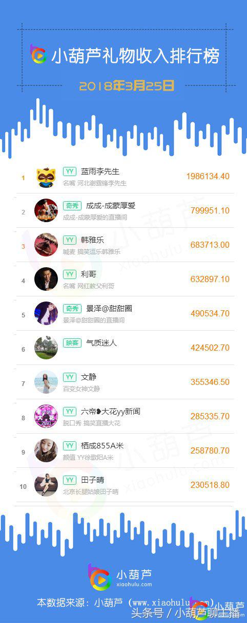 娱乐主播收入50强,娱乐主播100直播间真实收入