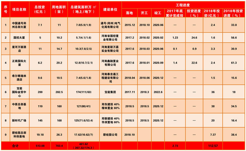 郑州正在建的最高建筑,郑州330米地标建筑什么时间开始建