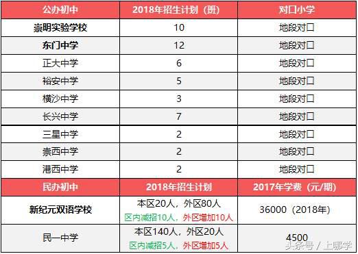 升学捷径的末班车!上海各区2018年特长生招生计划一览~
