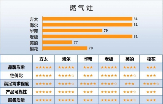 家用电器专业顾客满意度调查策略,家电门店客户满意度的现状