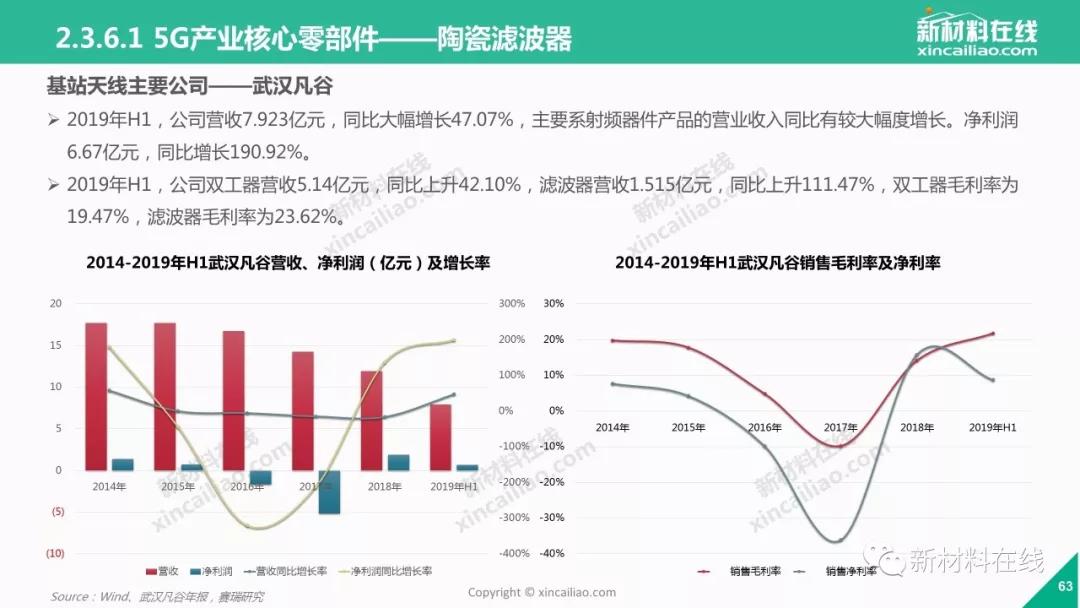 5g陶瓷介质滤波器市场份额,5g陶瓷滤波器设备