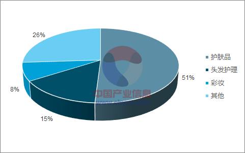 2018年中国化妆品行业分析,及市场规模预测