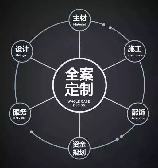 家庭全案定制设计,重庆有哪些全屋定制
