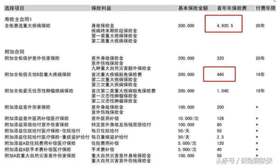 重疾险很多不保,重疾险的轻度疾病
