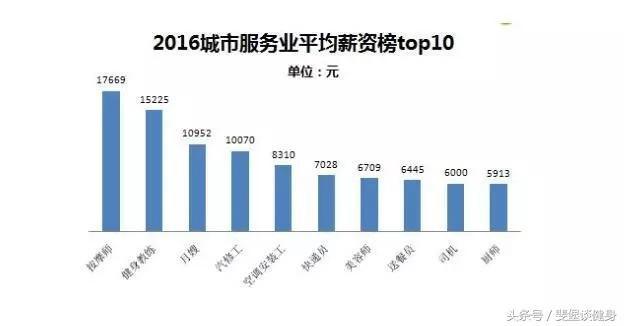 健身教练真的月入几万吗,月薪2万的健身教练开什么车
