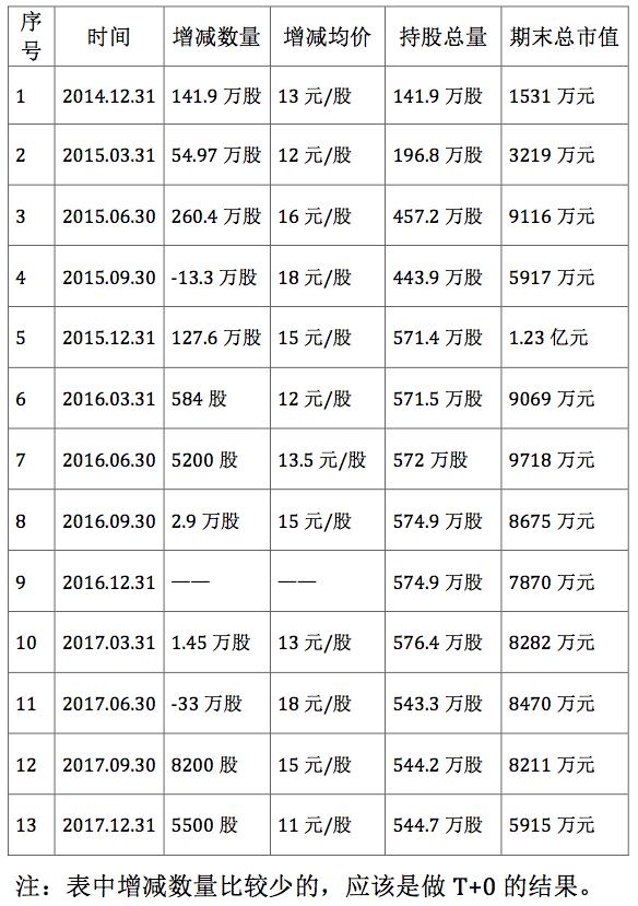 一个牛散达人自述,牛散陈少俊投资新野纺织