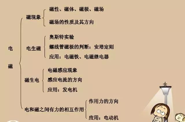 初三物理电功率知识点总结及练习,初三物理简单机械知识点的总结