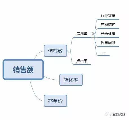 数据分析师商业模式,数据分析师需掌握的25个商业模型