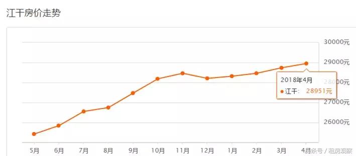 杭州5月份房价情况如何了,杭州萧山房价是涨还是跌