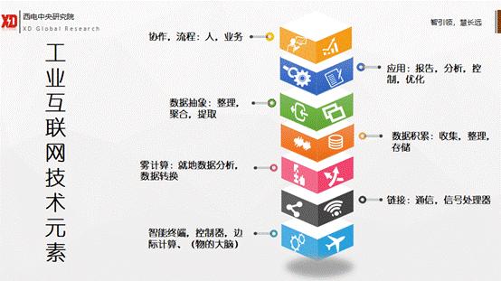 工业互联网技术发展历程,一张图纵览工业互联网的核心技术