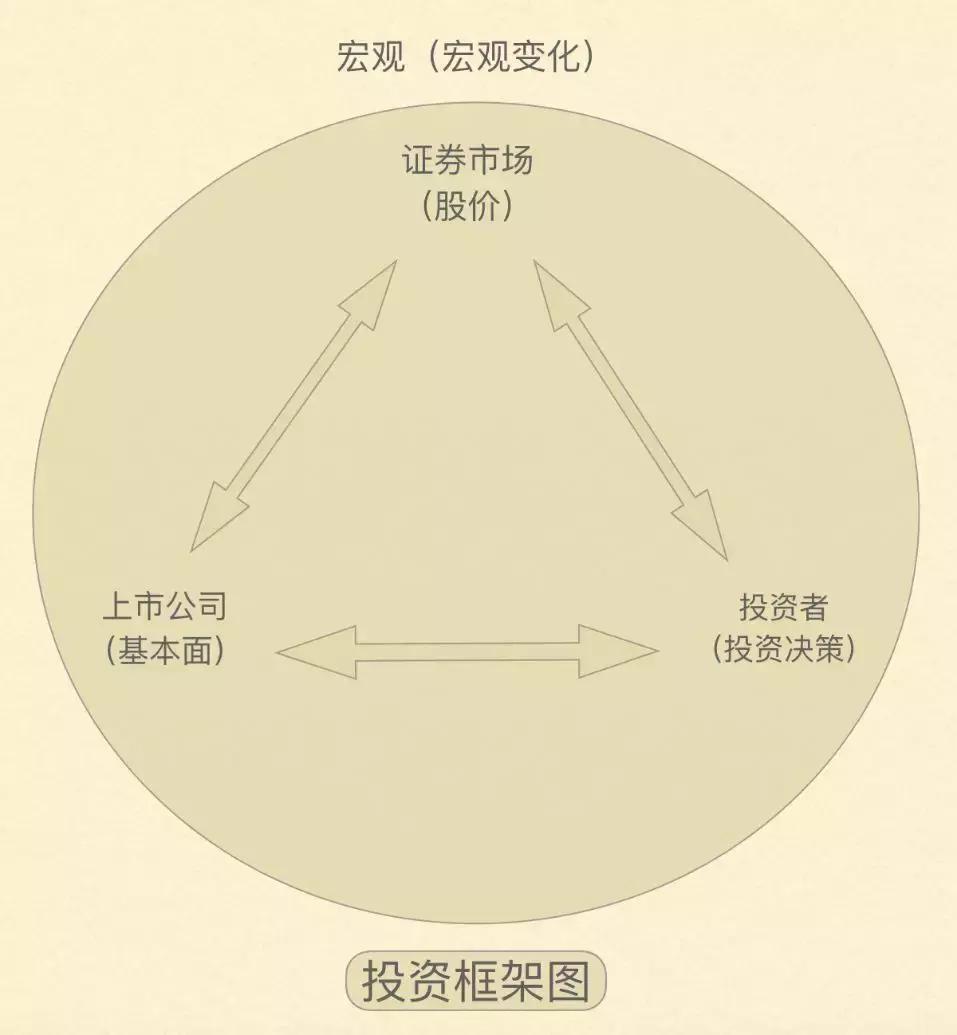 如何建立投资框架,简单的投资框架