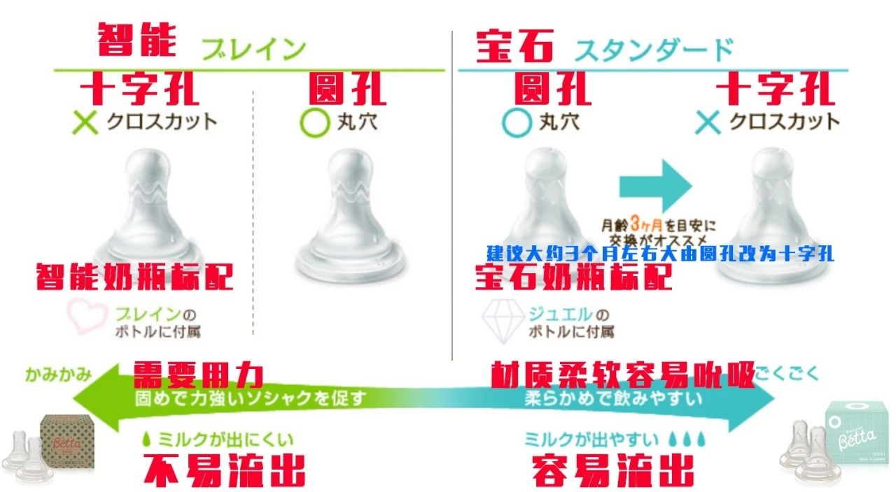 奶瓶betta哪个系列好,betta奶瓶奶嘴如何选