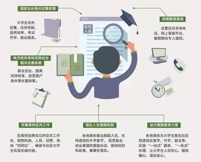 2018年广西兴业征兵政策,2022年征兵新政策有哪些