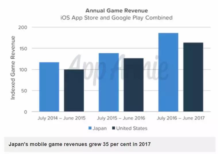 日本移动游戏市场经济,日本游戏行业的发展趋势