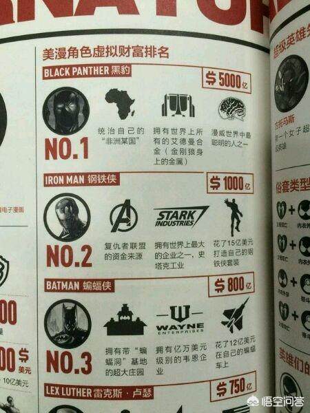 超级英雄最富有的人排行,最富有的超级英雄是谁