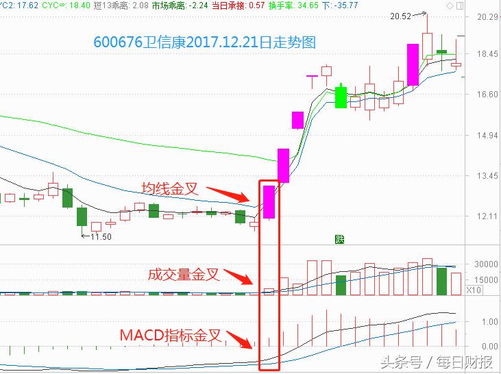 金叉选股战法大全,选股金叉
