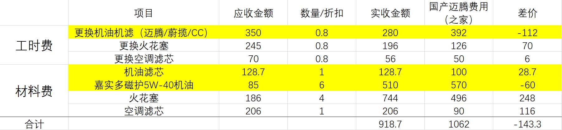 2.0新迈腾保养费用明细,大众迈腾10000公里保养项目及价格