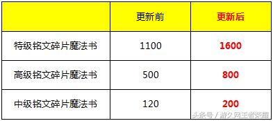 王者荣耀体验服新版本上线,王者荣耀体验服赛季更新爆料最新