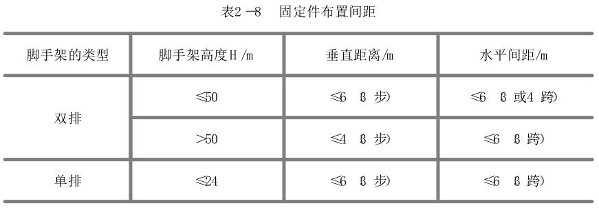 扣件式钢管脚手架最大距墙距离,扣件式钢管脚手架的纵向水平杆
