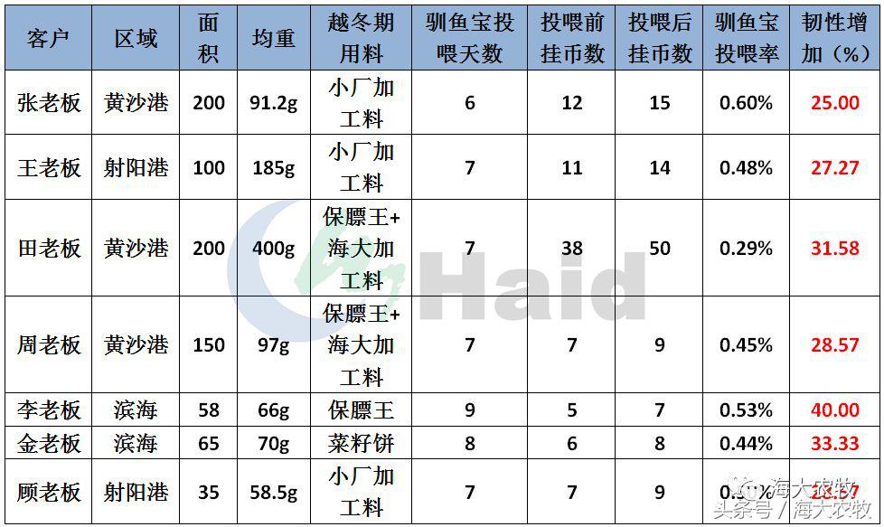 鱼饲料投喂的正确方法,鱼肠道膜薄怎么引起的