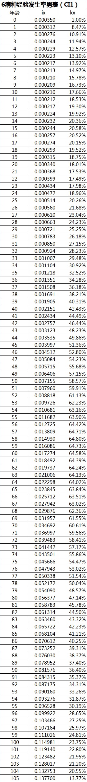 重疾险的十大逻辑和思路,选重疾险学会这5点就够了