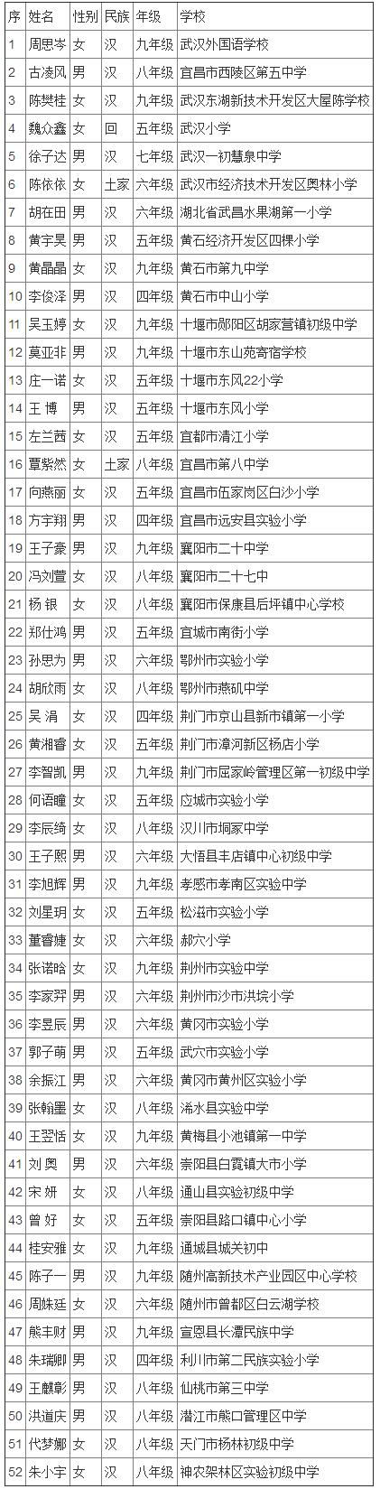 宋庆龄奖学金第十四届名单广东,全国第二届宋庆龄奖学金名单