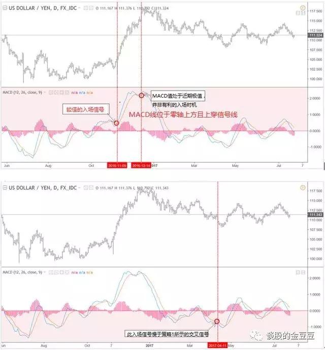 macd深度解析了解macd的精髓用法,macd的买入指标