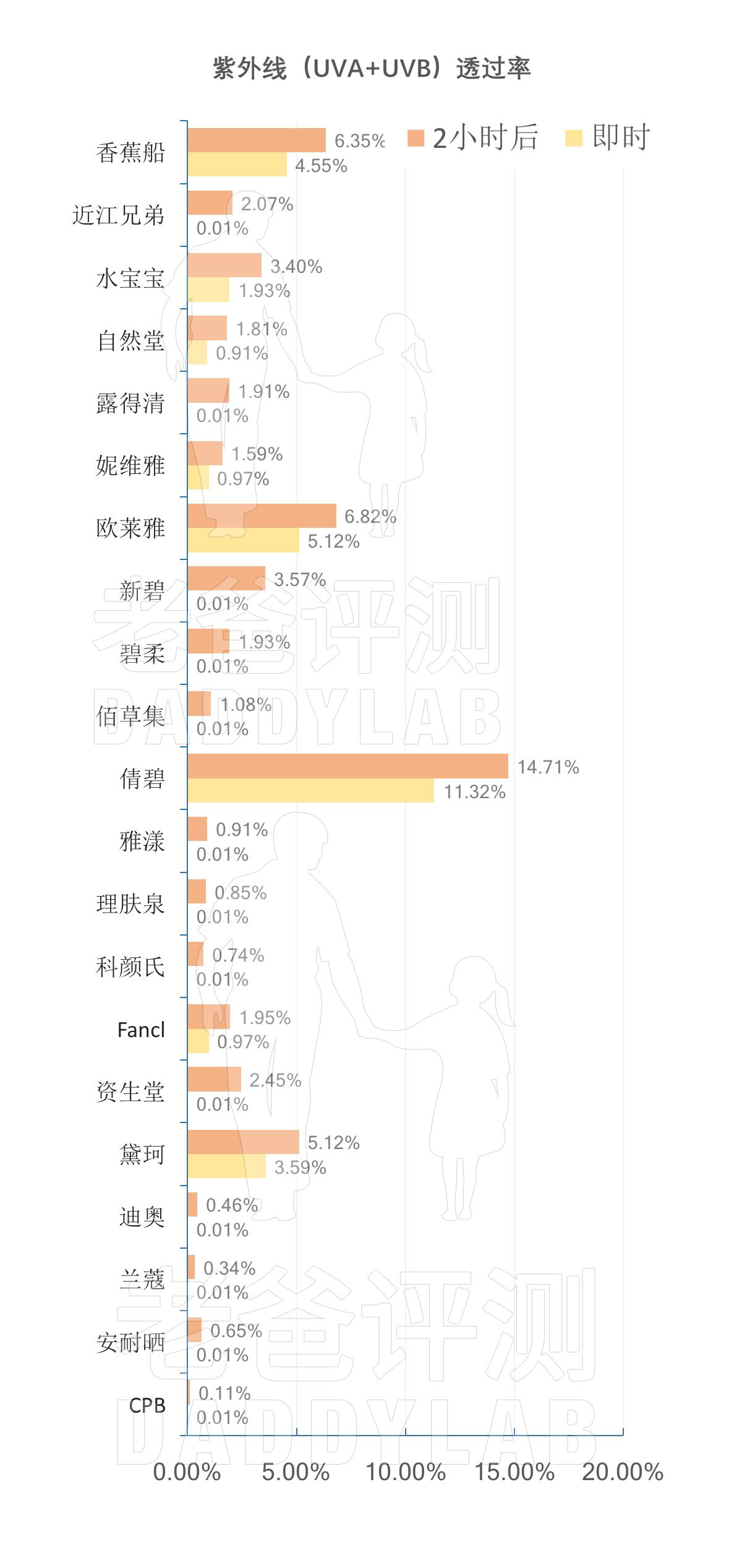 杭州大叔防晒霜测评,杭州大叔推荐测评21款乳铁蛋白