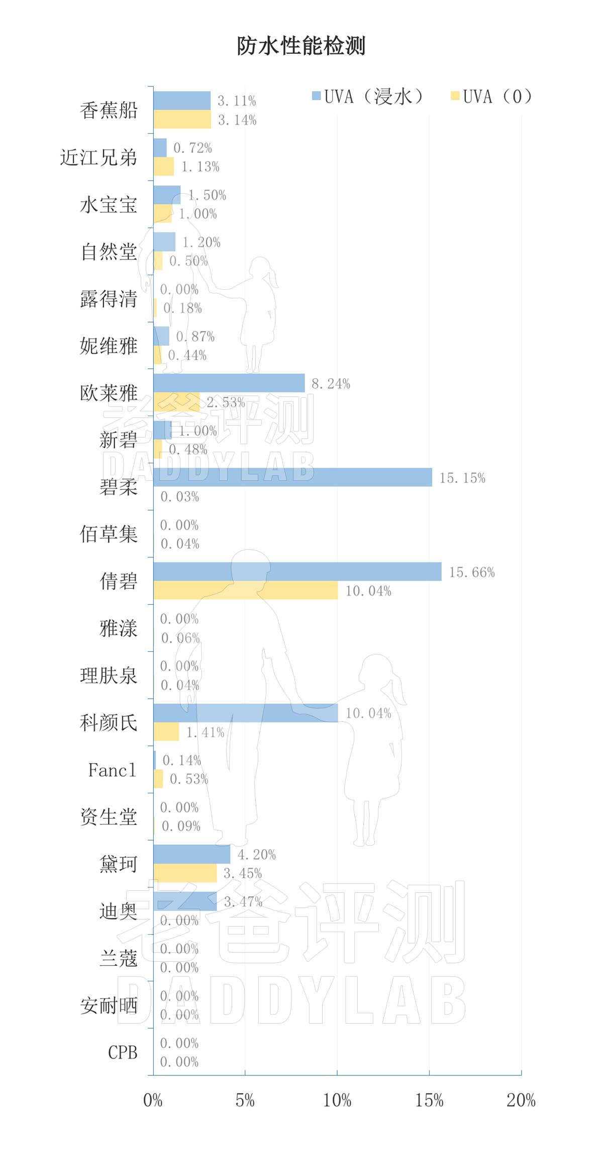 超长十个小时平价防晒霜测评,好用不贵的防晒霜实测