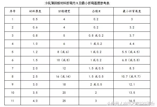 钣金折弯那点事,钣金折弯一部分怎么搞