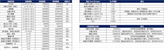 dnf韩服鬼泣改版,dnf韩服手游改版鬼泣太刀还是短剑