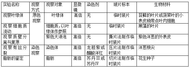 高考生物实验专题总结,高考生物实验专题