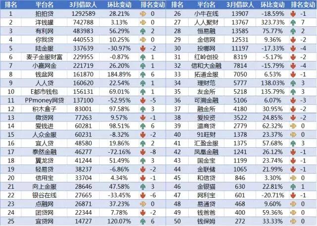 p2p借贷平台前十,p2p投资平台收益率排名