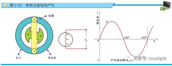 电工直流电和交流电的区别,怎么学好电工基础正弦交流电