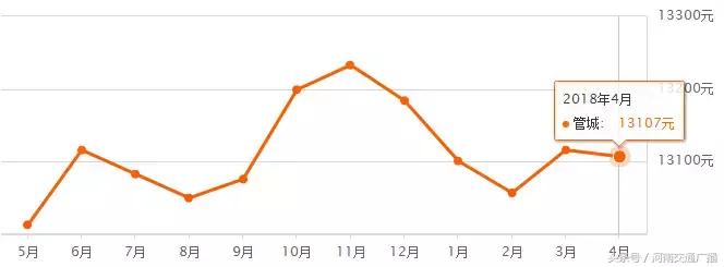 郑州楼市最新消息2024年房价走势,郑州各区4月房价走势