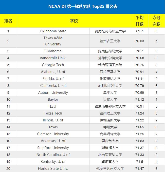 ncaa排名第一大学,ncaa夺冠次数最多的大学排名