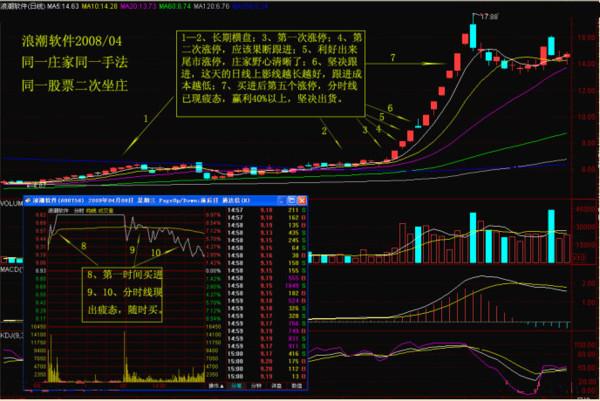 一旦大幸遇到“T字型涨停”形态股票，满仓买进，股价将腾空起飞！