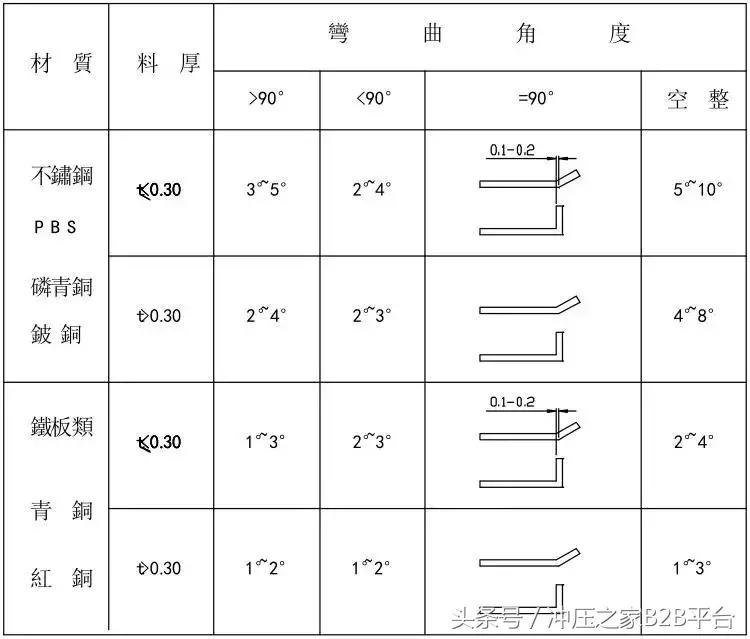 冲压模具设计与自学,冲压模具开模流程