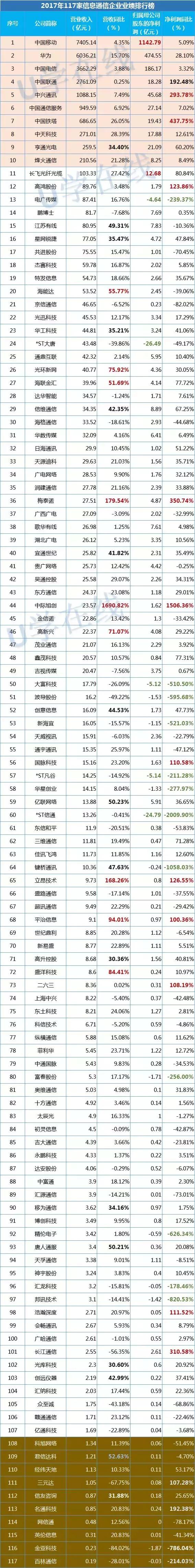 100家通信公司排名,通信行业各个公司的业绩排名