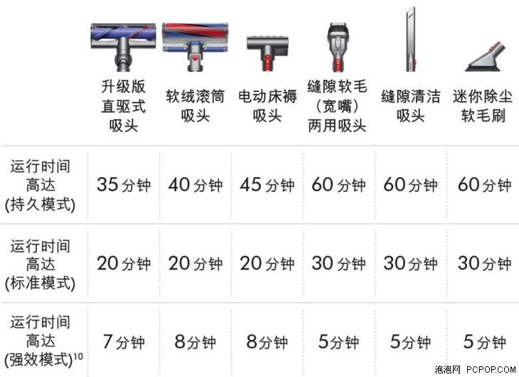 戴森v10fluffy和extra区别,戴森吸尘器v10v11v12的区别