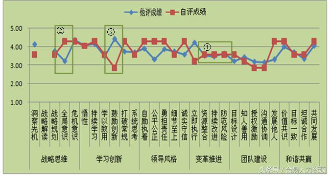 360度个人测评,360度测评有哪些维度