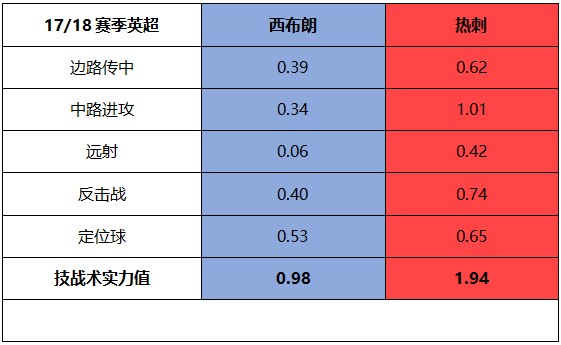 螺丝侃球,沃特福德客场成绩反弹