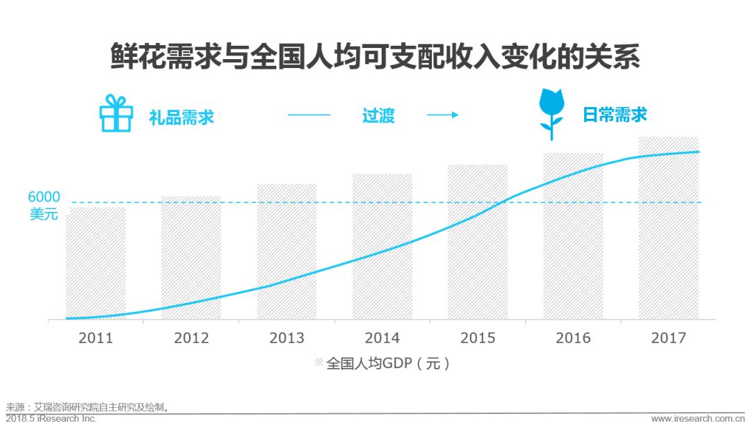 国内鲜花电商产业链,中国鲜花电商行业发展历程