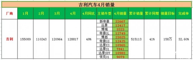 2019年6月吉利博越销量,2020年6月份博越销量