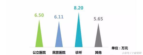 中国医生月平均收入多少,2019医生收入调查