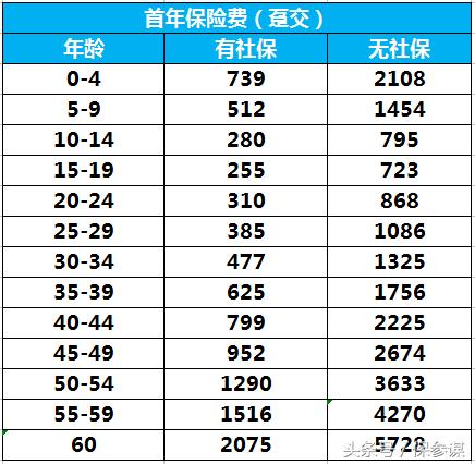 阳光人寿金色阳光888两全保险怎样,阳光人寿融合医疗c款优缺点