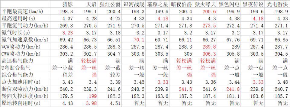 qq飞车手游青山大破新纪录,qq飞车手游青山迅捷流星