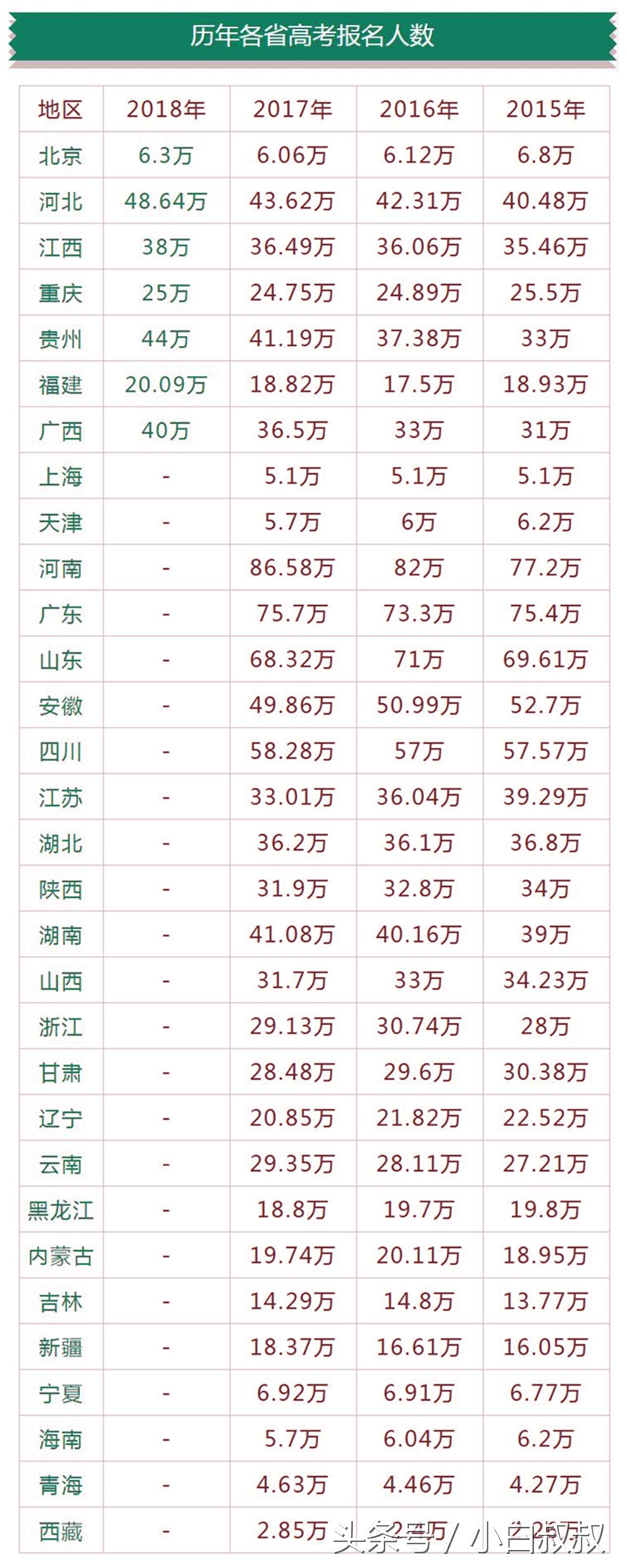 全国历年高考人数和录取率,历年高考各省录取率一览表