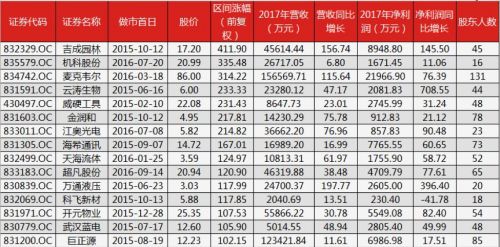 新三板涨得最多的股票,2022涨幅十大牛股排行榜